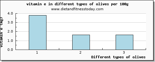 olives vitamin e per 100g